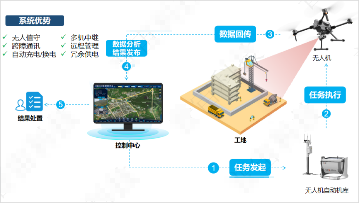 无人机工作流程